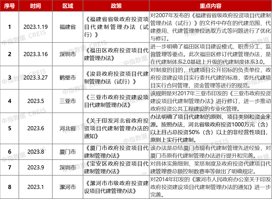 房地产代建政策不断下沉，长三角、粤港澳城市群机遇最多